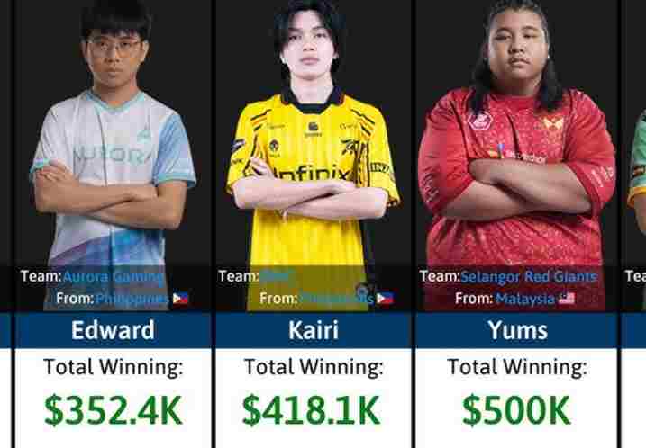 Player money ranking mlbb terbaru, siapa paling kaya? 2 Intip total pendapatan para pemain profesional MLBB di sini.